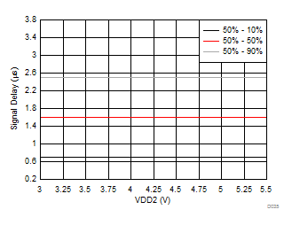 AMC1301-Q1 VIN to
VOUT Signal Delay vs Low-Side Supply Voltage GUID-667BA9CE-65B5-42DD-992D-DEEA79380EDC-low.gif