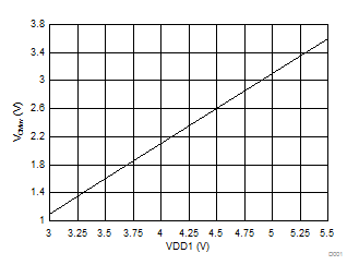 AMC1301-Q1 Common-Mode Overvoltage Detection Level vs High-Side Supply Voltage GUID-7942D126-32E5-4502-BFFD-251A5427AB67-low.gif