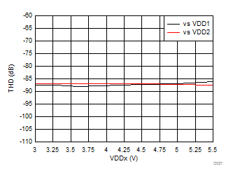 AMC1301-Q1 Total Harmonic Distortion vs Supply Voltage GUID-7B90CFFA-0AB1-4C67-B156-8BA0B7B6356F-low.gif