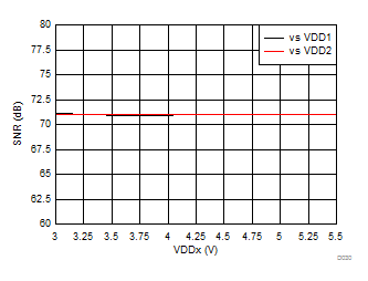 AMC1301-Q1 Signal-to-Noise Ratio vs Supply Voltage GUID-80EC4AFF-D7C1-486A-B21B-542730B947F5-low.gif