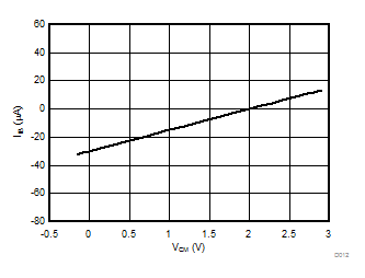 AMC1301-Q1 Input Bias Current vs Common-Mode Input Voltage GUID-8B4C52F2-7BEB-44E7-A902-1088583AA656-low.gif