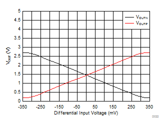 AMC1301-Q1 Output Voltage vs Input Voltage GUID-8EE6ECA4-6645-48A3-ADAE-F6699030C512-low.gif