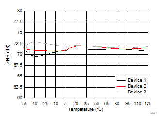 AMC1301-Q1 Signal-to-Noise Ratio vs Temperature GUID-93ECF8C3-2245-4837-801F-82E40E922F22-low.gif