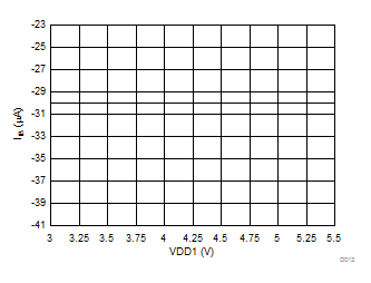 AMC1301-Q1 Input Bias Current vs High-Side Supply Voltage GUID-A79539D3-F5D4-43FD-A294-C62A0B580CEA-low.gif