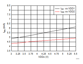 AMC1301-Q1 Supply Current vs Supply Voltage GUID-B005A76B-BD28-4FB6-8A6C-E0DDBDA78594-low.gif