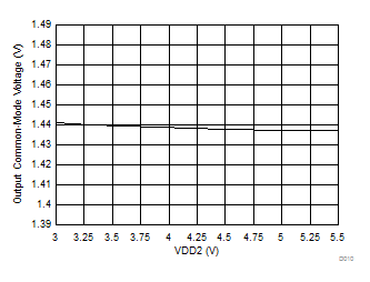 AMC1301-Q1 Output Common-Mode Voltage vs Low-Side Supply
Voltage GUID-B3433607-53BC-49CD-A99A-2F1AC2F16391-low.gif