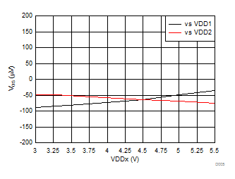 AMC1301-Q1 Input Offset Voltage vs Supply Voltage GUID-B8ACBD2D-14DE-4572-89AA-A3C6C8DA5064-low.gif