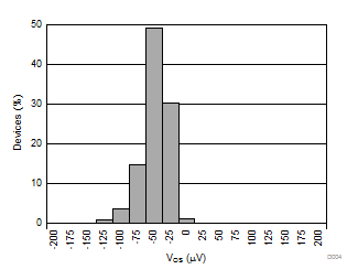 AMC1301-Q1 Input Offset Voltage Histogram GUID-CD2D63C3-A92B-42EF-8A73-5A964A3939DA-low.gif