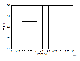 AMC1301-Q1 Output Bandwidth vs Low-Side Supply Voltage GUID-D9FA81E5-ACBE-4BB2-B52C-69DF626BAC89-low.gif
