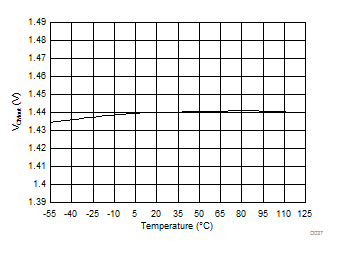 AMC1301-Q1 Output Common-Mode Voltage vs Temperature GUID-DB71397D-87E4-45D1-94D1-00D4A9AA25C7-low.gif
