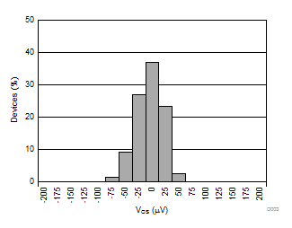 AMC1301-Q1 Input Offset Voltage Histogram GUID-E01F479F-1061-4E26-8314-6D4B9E3162E9-low.gif