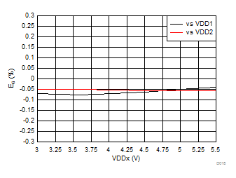 AMC1301-Q1 Gain Error vs Supply Voltage GUID-E11F1047-9B98-4566-B9F1-ED989A1B7D54-low.gif