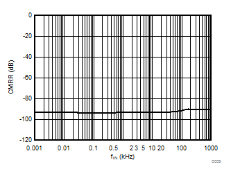 AMC1301-Q1 Common-Mode Rejection Ratio vs Input Frequency GUID-E98BFECC-A1F8-4DD7-B669-5A7F80ED41D7-low.gif