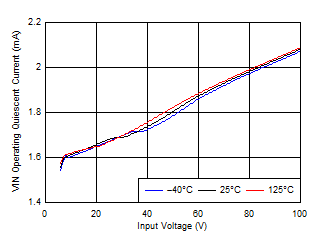 IQ-OPERATING (Non-switching) vs Input Voltage GUID-02F24256-DD28-40E5-BD3A-1AD8E56B5C88-low.gif