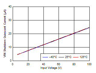 IQ-SHD vs Input Voltage GUID-1811D3C0-E492-4E2A-98DB-B1746DA3A010-low.gif