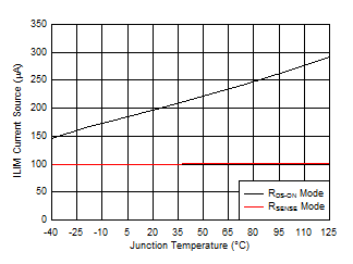 ILIM
Current Source vs Junction Temperature GUID-20E189F5-5D6A-440B-875E-EBFD038A9355-low.gif
