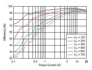Efficiency vs Load, DCM GUID-253E1A2D-6F6C-4A8D-9B8C-59B6F9ED37B9-low.gif