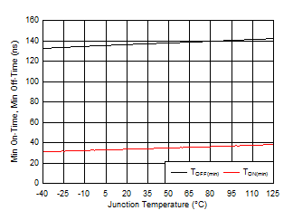 tON(min) and tOFF(min) vs Junction
Temperature GUID-41B4784E-8FA5-4B78-9026-2D44E2C211F5-low.gif