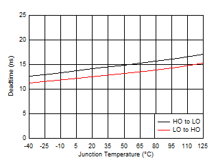 Deadtime vs Junction Temperature GUID-4ED93EC1-834A-4596-8D97-0BA15ED59510-low.gif