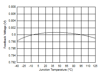 FB
Voltage vs Junction Temperature GUID-761F3E56-8ED2-44D5-9C2C-3A5A39CFE68A-low.gif