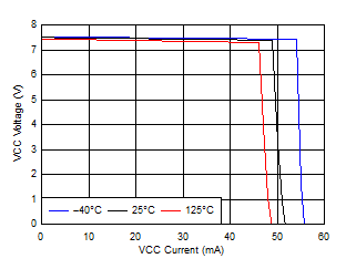 VCC vs ICC Characteristic GUID-84DEAE23-868C-494A-A3F8-E188E8FF0E40-low.gif