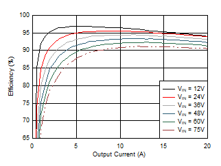 Efficiency vs Load, CCM GUID-8CBEE320-F21F-4B36-9899-2CF818BE888B-low.gif