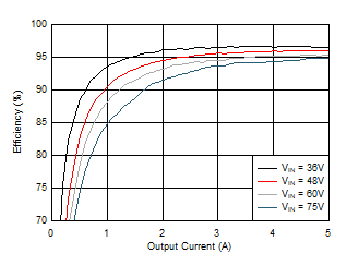 Efficiency vs IOUT and VIN GUID-B9CEBA85-D27E-4ADC-8B05-B2FADBCD0B18-low.gif