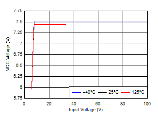VCC Voltage vs Input Voltage GUID-C6A6631C-018F-4C54-B78E-B4688C722A95-low.gif