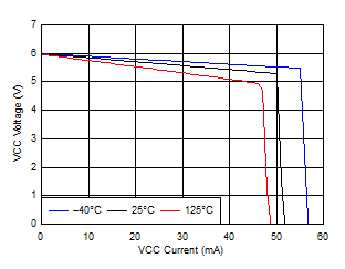 VCC vs ICC Characteristic GUID-CA6AD3E2-27CD-443E-BE3F-F3DA1D2F2723-low.gif