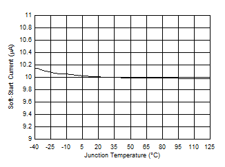 SS/TRK Current Source vs Junction Temperature GUID-FE7C13AE-5CFF-4390-929B-4869326C4B07-low.gif