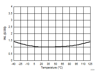 AMC1303E0510 AMC1303M0510 AMC1303E0520 AMC1303M0520 AMC1303E2510 AMC1303M2510 AMC1303E2520 AMC1303M2520 積分非線性與溫度間的關(guān)系 AMC1303E0510 AMC1303M0510 AMC1303E0520 AMC1303M0520 AMC1303E2510 AMC1303M2510 AMC1303E2520 AMC1303M2520 積分非線性與溫度間的關(guān)系