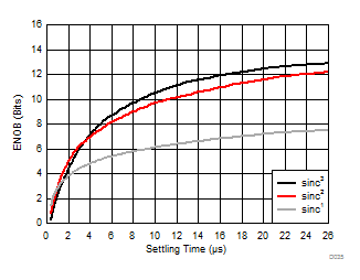 AMC1303E0510 AMC1303M0510 AMC1303E0520 AMC1303M0520 AMC1303E2510 AMC1303M2510 AMC1303E2520 AMC1303M2520 測(cè)得的有效位數(shù)與建立時(shí)間間的關(guān)系 AMC1303E0510 AMC1303M0510 AMC1303E0520 AMC1303M0520 AMC1303E2510 AMC1303M2510 AMC1303E2520 AMC1303M2520 測(cè)得的有效位數(shù)與建立時(shí)間間的關(guān)系