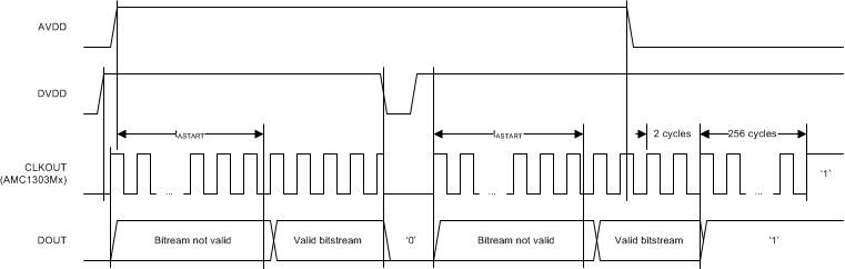 AMC1303E0510 AMC1303M0510 AMC1303E0520 AMC1303M0520   AMC1303E2510 AMC1303M2510 AMC1303E2520 AMC1303M2520 數(shù)字接口啟動時序