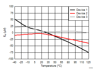 AMC1303E0510 AMC1303M0510 AMC1303E0520 AMC1303M0520 AMC1303E2510 AMC1303M2510 AMC1303E2520 AMC1303M2520 偏移誤差與溫度間的關(guān)系 AMC1303E0510 AMC1303M0510 AMC1303E0520 AMC1303M0520 AMC1303E2510 AMC1303M2510 AMC1303E2520 AMC1303M2520 偏移誤差與溫度間的關(guān)系
