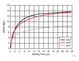 AMC1303E0510 AMC1303M0510 AMC1303E0520 AMC1303M0520 AMC1303E2510 AMC1303M2510 AMC1303E2520 AMC1303M2520 測(cè)得的有效位數(shù)與建立時(shí)間間的關(guān)系 AMC1303E0510 AMC1303M0510 AMC1303E0520 AMC1303M0520 AMC1303E2510 AMC1303M2510 AMC1303E2520 AMC1303M2520 測(cè)得的有效位數(shù)與建立時(shí)間間的關(guān)系
