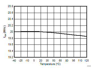 AMC1303E0510 AMC1303M0510 AMC1303E0520 AMC1303M0520 AMC1303E2510 AMC1303M2510 AMC1303E2520 AMC1303M2520 輸出時鐘頻率與溫度間的關(guān)系 AMC1303E0510 AMC1303M0510 AMC1303E0520 AMC1303M0520 AMC1303E2510 AMC1303M2510 AMC1303E2520 AMC1303M2520 輸出時鐘頻率與溫度間的關(guān)系