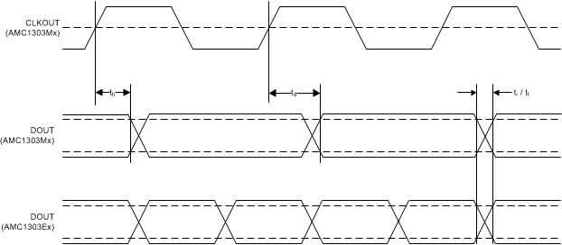 AMC1303E0510 AMC1303M0510 AMC1303E0520 AMC1303M0520   AMC1303E2510 AMC1303M2510 AMC1303E2520 AMC1303M2520 AMC1303Mx 數(shù)字接口時序