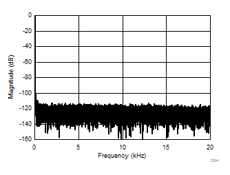 AMC1303E0510 AMC1303M0510 AMC1303E0520 AMC1303M0520 AMC1303E2510 AMC1303M2510 AMC1303E2520 AMC1303M2520 35Hz 輸入信號時的頻譜 AMC1303E0510 AMC1303M0510 AMC1303E0520 AMC1303M0520 AMC1303E2510 AMC1303M2510 AMC1303E2520 AMC1303M2520 35Hz 輸入信號時的頻譜