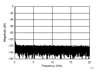 AMC1303E0510 AMC1303M0510 AMC1303E0520 AMC1303M0520 AMC1303E2510 AMC1303M2510 AMC1303E2520 AMC1303M2520 35Hz 輸入信號時的頻譜 AMC1303E0510 AMC1303M0510 AMC1303E0520 AMC1303M0520 AMC1303E2510 AMC1303M2510 AMC1303E2520 AMC1303M2520 35Hz 輸入信號時的頻譜