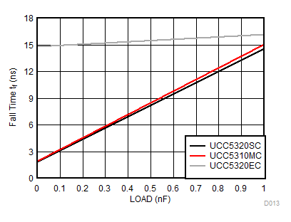 UCC5310 UCC5320 UCC5350 UCC5390 Fall Time vs Load Capacitance GUID-068CF1A1-8A4F-49EB-B64C-D9DBC00CDCD6-low.gif