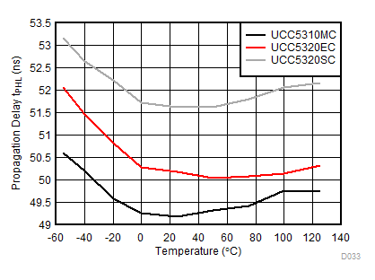 UCC5310 UCC5320 UCC5350 UCC5390 Propagation Delay tPHL vs Temperature GUID-09DE29DD-E778-4AE3-BC5F-7C015639F104-low.gif