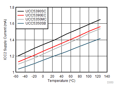 UCC5310 UCC5320 UCC5350 UCC5390 ICC2 Supply Current vs Temperature GUID-1298F220-1BE3-40EC-85A6-049049056A5C-low.gif