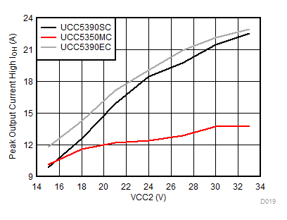 UCC5310 UCC5320 UCC5350 UCC5390 Output-High Drive Current vs Output Voltage GUID-172F7AC4-9819-4B7E-AF8E-7B7774942F0D-low.gif
