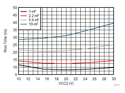 UCC5310 UCC5320 UCC5350 UCC5390 UCC5350SBD Rise Time vs CL and VCC2 GUID-48841D7F-2849-4C2F-A069-ED6FF821A114-low.gif
