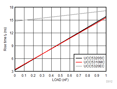 UCC5310 UCC5320 UCC5350 UCC5390 Rise Time vs Load Capacitance GUID-5E154EBD-9C36-4E4A-977F-A85470A666F5-low.gif