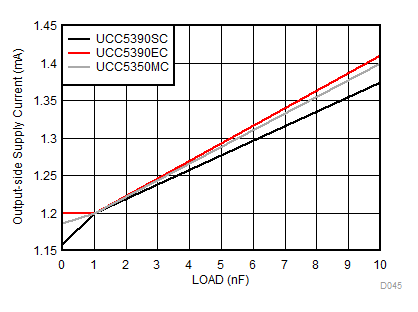 UCC5310 UCC5320 UCC5350 UCC5390 ICC2 Supply Current vs Load Capacitance GUID-716689AE-5E8E-4313-8A75-4395996360F2-low.gif