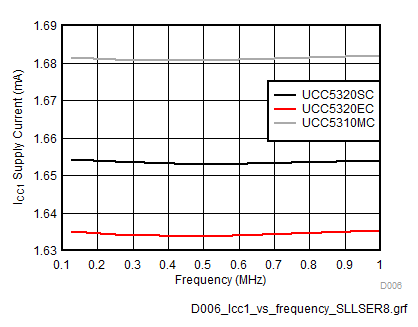 UCC5310 UCC5320 UCC5350 UCC5390 ICC1 Supply Current vs Input Frequency GUID-808D7552-9AC3-43BF-BAA2-A04BE0C31CD1-low.gif