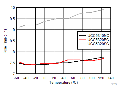 UCC5310 UCC5320 UCC5350 UCC5390 Rise Time vs Temperature GUID-AE581D74-FCF9-457C-B7C6-F9CEE0B90EC8-low.gif