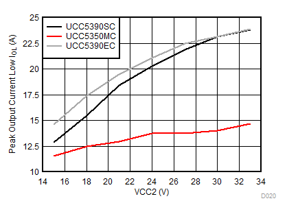 UCC5310 UCC5320 UCC5350 UCC5390 Output-Low Drive Current vs Output Voltage GUID-B8221718-CA39-4FD1-A9C1-907F63E6CBD4-low.gif