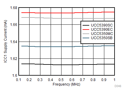 UCC5310 UCC5320 UCC5350 UCC5390 ICC1 Supply Current vs Input Frequency GUID-C61B270B-AB38-46E6-8624-8DAE0FBD1838-low.gif